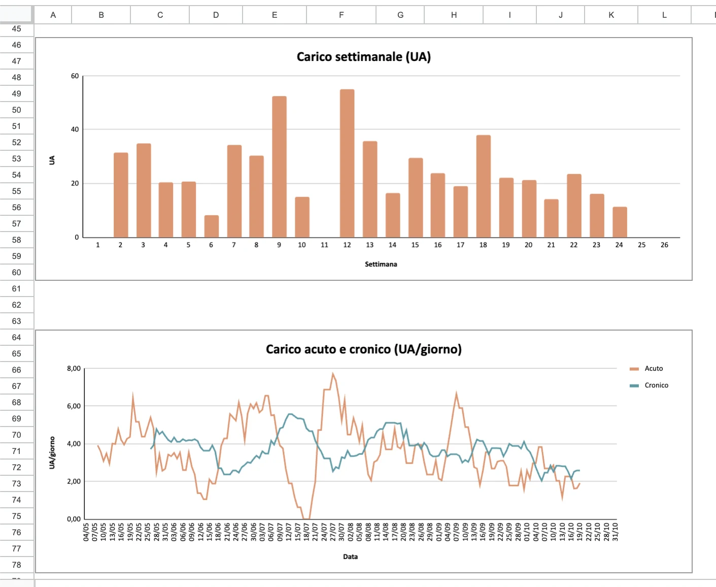 Esempio di grafici del carico di allenamento settimanale e del rapporto tra carico acuto e cronico