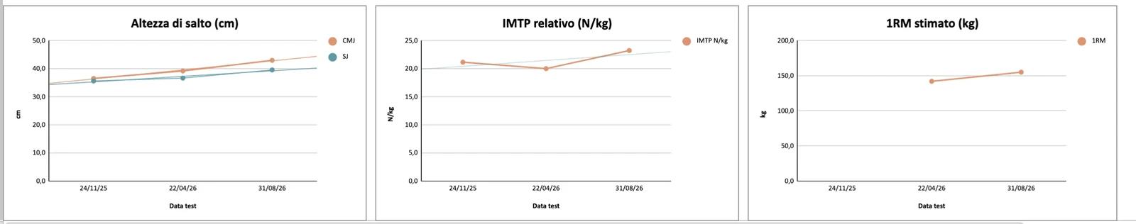 Esempio di grafici dei test nel tempo: altezza di salto, forza relativa e stima del massimale